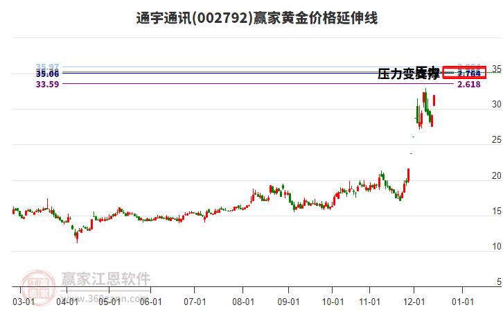 002792通宇通訊黃金價格延伸線工具 002792通宇通訊黃金價格延伸線工具