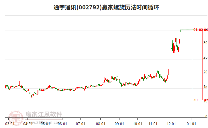 002792通宇通訊螺旋歷法時間循環(huán)工具 002792通宇通訊螺旋歷法時間循環(huán)工具