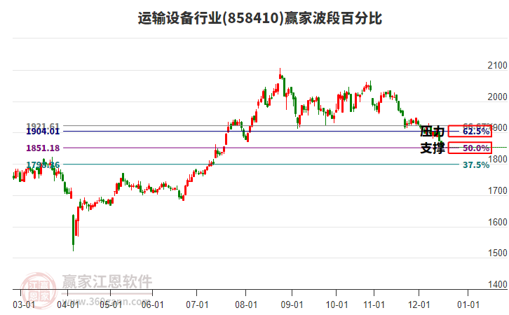 運輸設(shè)備行業(yè)波段百分比工具 運輸設(shè)備行業(yè)波段百分比工具