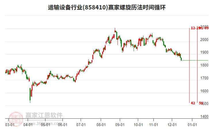 運輸設(shè)備行業(yè)螺旋歷法時間循環(huán)工具 運輸設(shè)備行業(yè)螺旋歷法時間循環(huán)工具