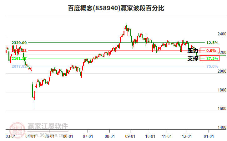 百度概念贏家波段百分比工具 百度概念贏家波段百分比工具