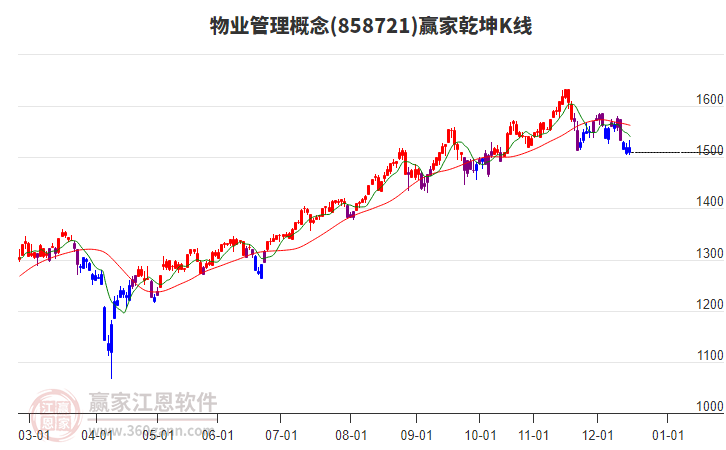 858721物業(yè)管理贏家乾坤K線工具 858721物業(yè)管理贏家乾坤K線工具