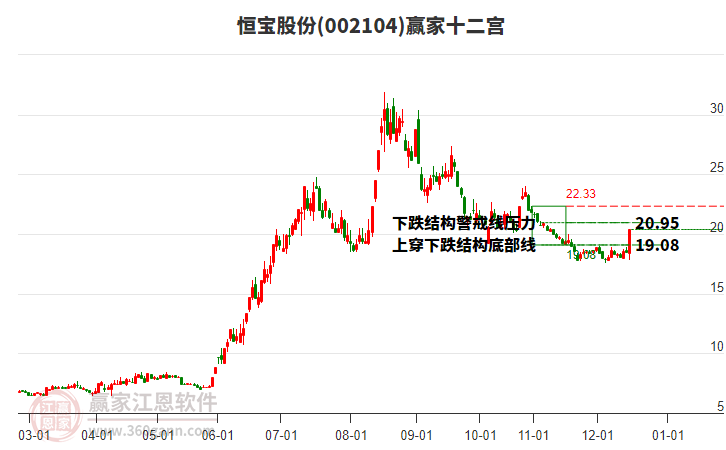 002104恒寶股份贏家十二宮工具