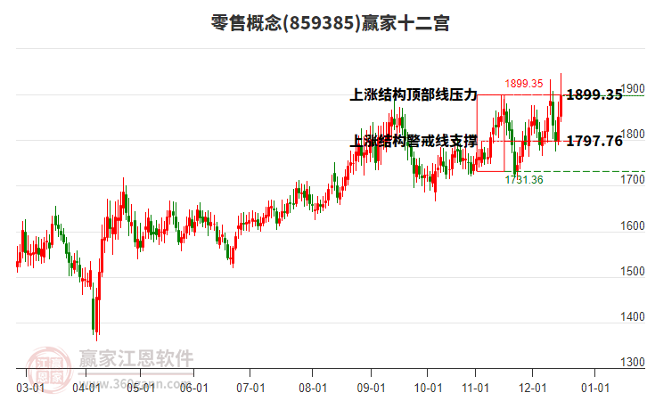 859385零售贏家十二宮工具