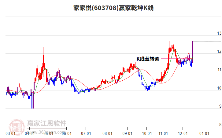 603708家家悅贏家乾坤K線工具