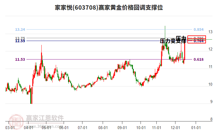 603708家家悅黃金價格回調(diào)支撐位工具