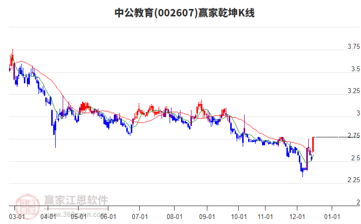 002607中公教育贏家乾坤K線工具