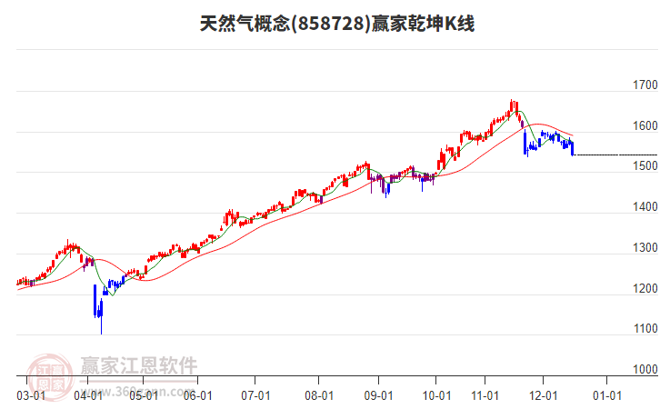 858728天然氣贏家乾坤K線工具 858728天然氣贏家乾坤K線工具
