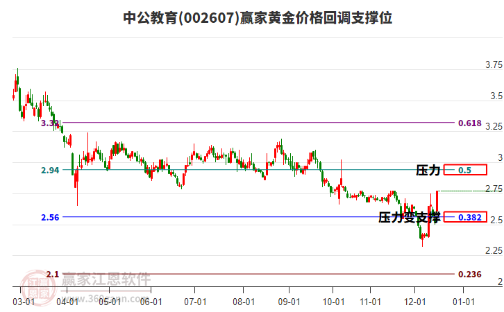 002607中公教育黃金價(jià)格回調(diào)支撐位工具