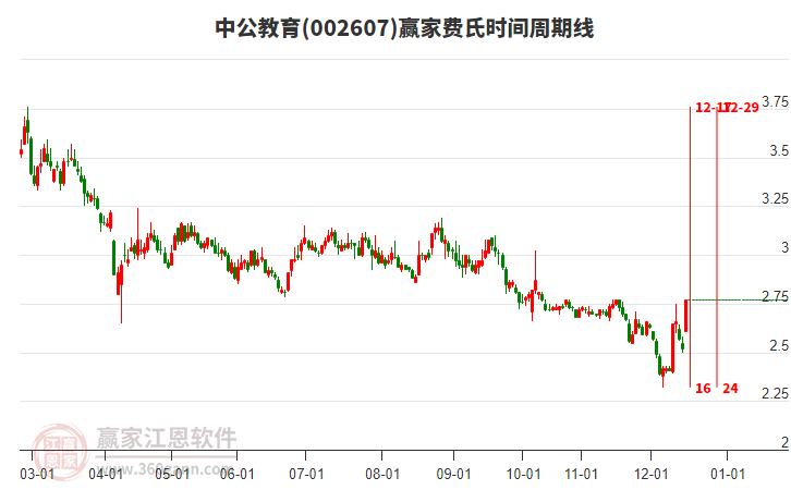 002607中公教育費(fèi)氏時(shí)間周期線工具