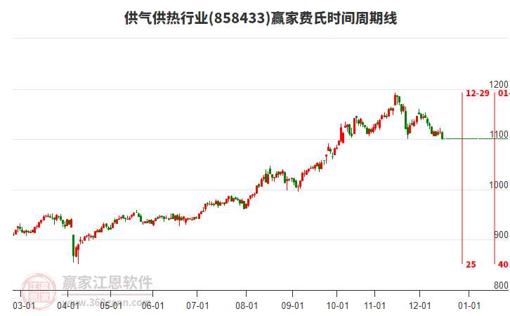供氣供熱行業(yè)費(fèi)氏時(shí)間周期線工具 供氣供熱行業(yè)費(fèi)氏時(shí)間周期線工具