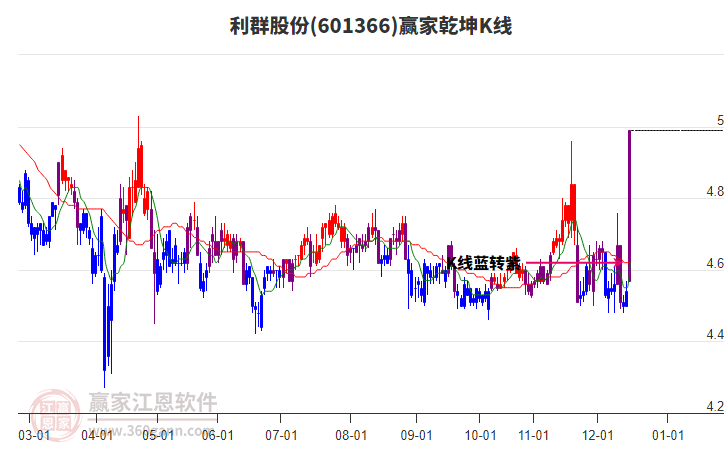 601366利群股份贏家乾坤K線工具 601366利群股份贏家乾坤K線工具