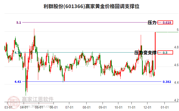 601366利群股份黃金價格回調(diào)支撐位工具