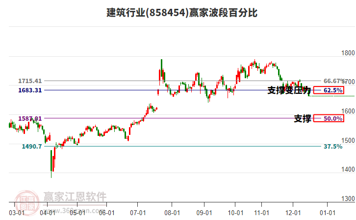 建筑行業(yè)贏家波段百分比工具 建筑行業(yè)贏家波段百分比工具