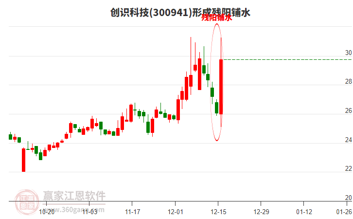 創(chuàng)識科技300941形成殘陽鋪水形態(tài) 創(chuàng)識科技300941形成殘陽鋪水形態(tài)