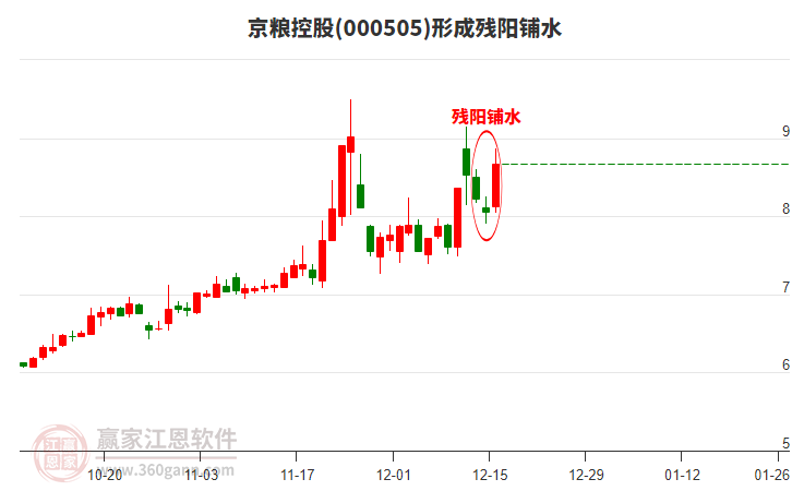 京糧控股(000505)形成殘陽鋪水形態(tài)
