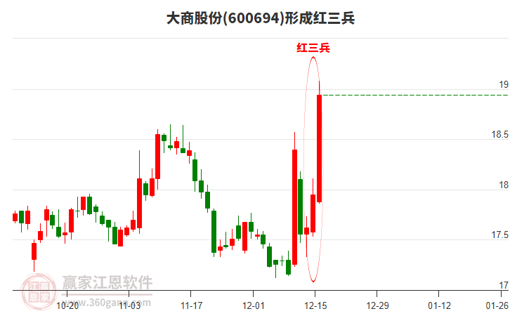 大商股份形成頂部紅三兵形態(tài)
