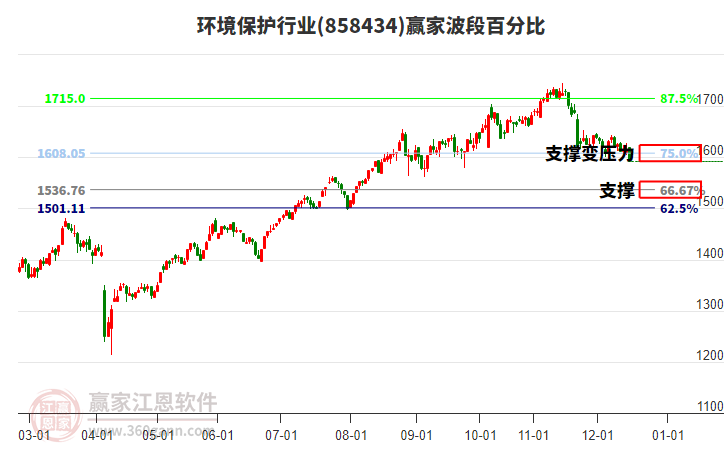 環(huán)境保護行業(yè)波段百分比工具 環(huán)境保護行業(yè)波段百分比工具