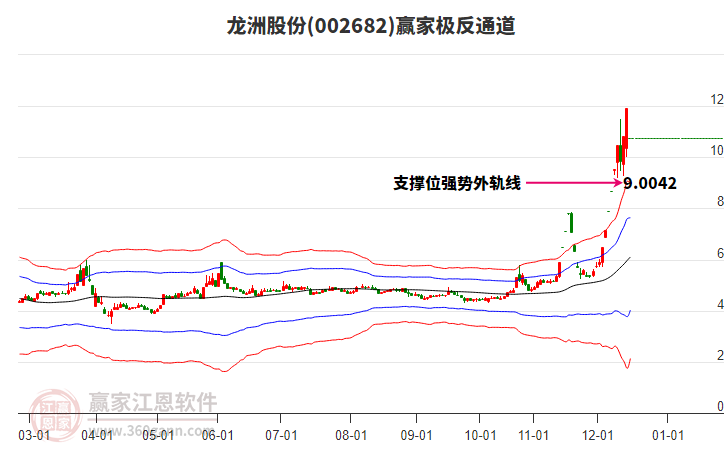 002682龍洲股份贏家極反通道工具