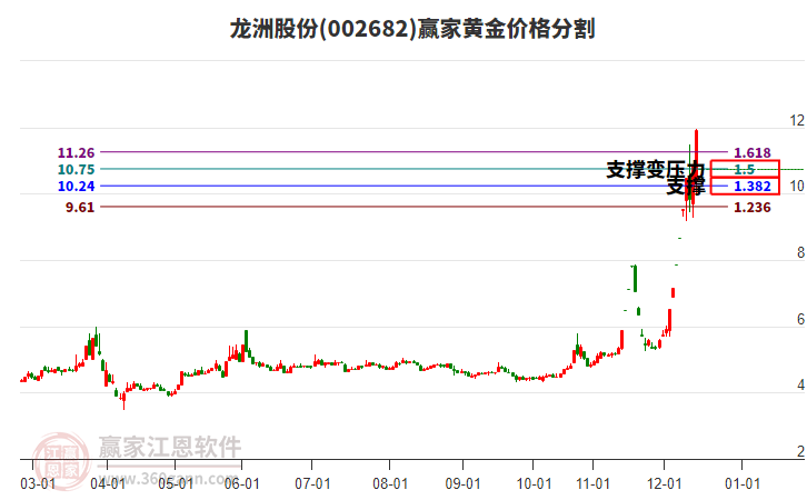 002682龍洲股份黃金價(jià)格分割工具