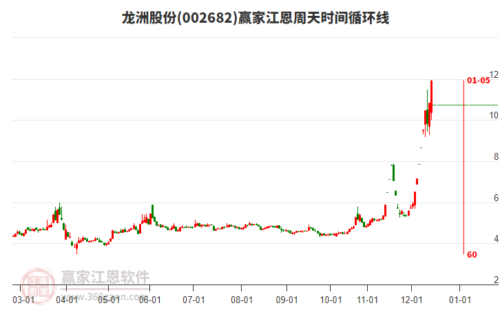 002682龍洲股份江恩周天時(shí)間循環(huán)線工具