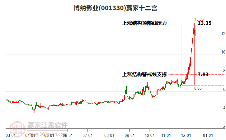 001330博納影業(yè)贏家十二宮工具 001330博納影業(yè)贏家十二宮工具