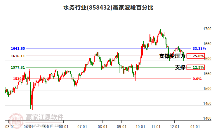 水務(wù)行業(yè)波段百分比工具 水務(wù)行業(yè)波段百分比工具
