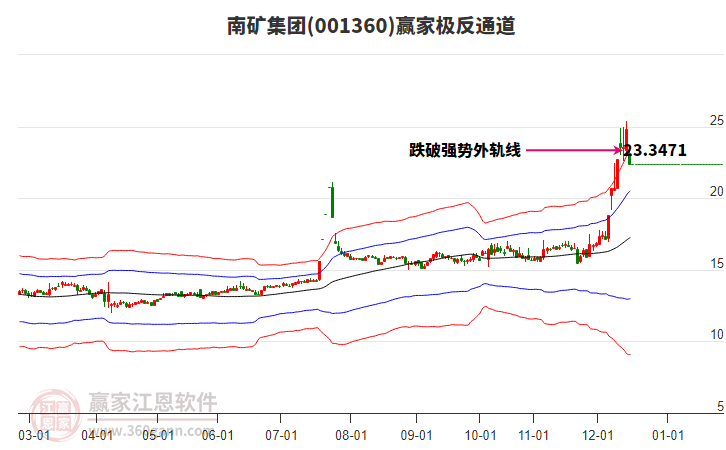 001360南礦集團贏家極反通道工具