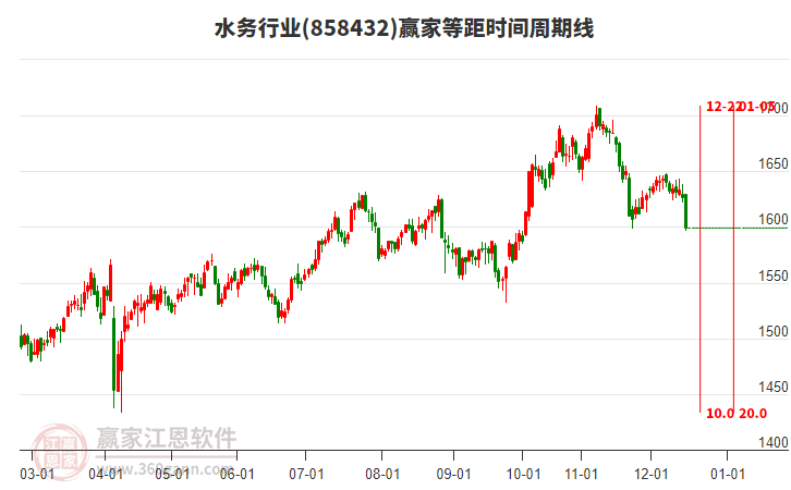 水務(wù)行業(yè)等距時間周期線工具 水務(wù)行業(yè)等距時間周期線工具