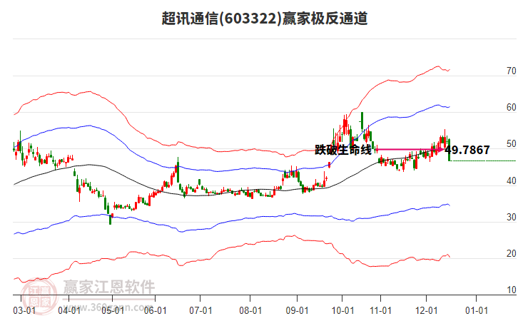 603322超訊通信贏家極反通道工具 603322超訊通信贏家極反通道工具