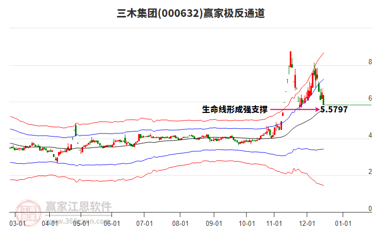 000632三木集團(tuán)贏家極反通道工具
