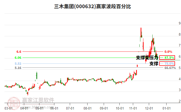 000632三木集團(tuán)波段百分比工具