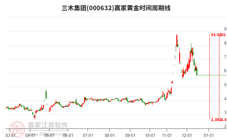 000632三木集團(tuán)黃金時(shí)間周期線工具