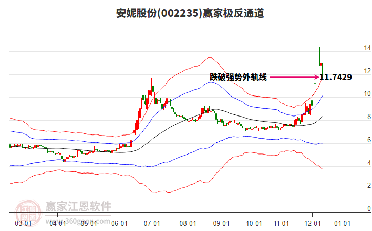 002235安妮股份贏家極反通道工具