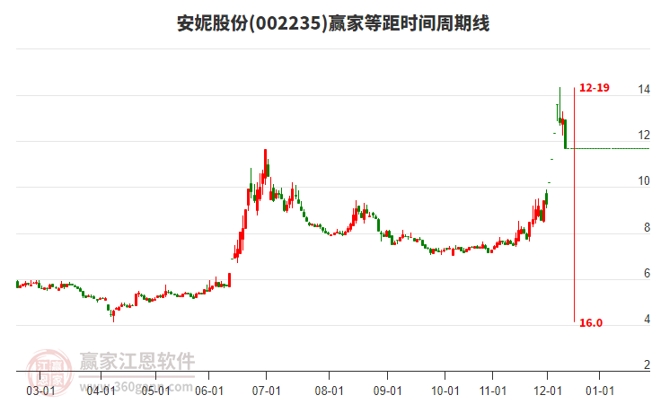 002235安妮股份等距時(shí)間周期線工具