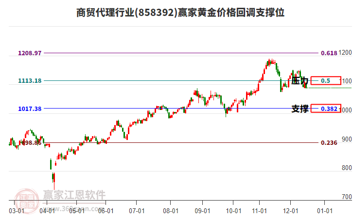 商貿(mào)代理行業(yè)黃金價(jià)格回調(diào)支撐位工具 商貿(mào)代理行業(yè)黃金價(jià)格回調(diào)支撐位工具
