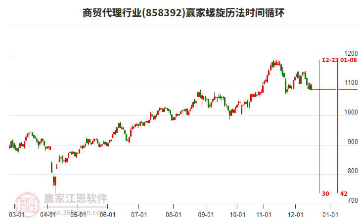 商貿(mào)代理行業(yè)螺旋歷法時(shí)間循環(huán)工具 商貿(mào)代理行業(yè)螺旋歷法時(shí)間循環(huán)工具