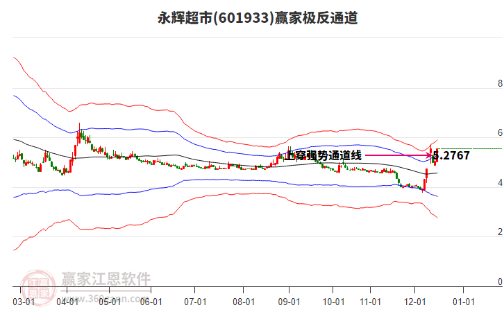 601933永輝超市贏家極反通道工具