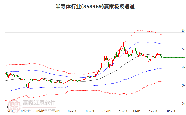 858469半導(dǎo)體贏家極反通道工具