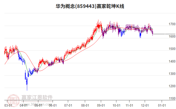 859443華為贏家乾坤K線工具
