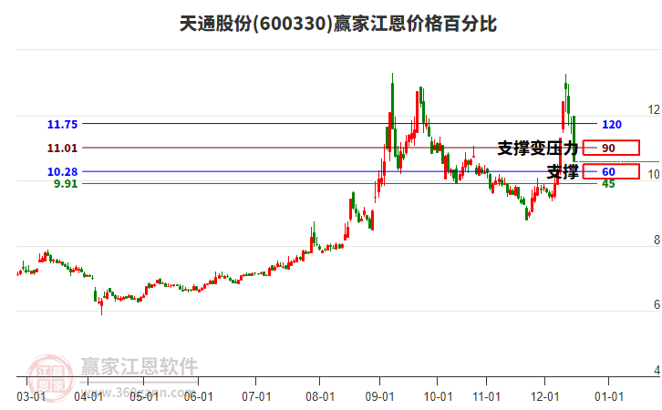 600330天通股份江恩價格百分比工具