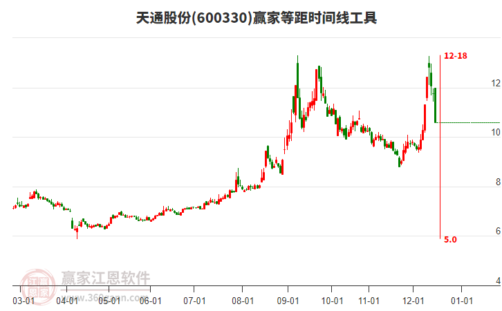 600330天通股份等距時間周期線工具
