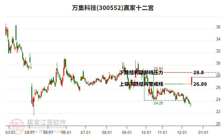 300552萬集科技贏家十二宮工具