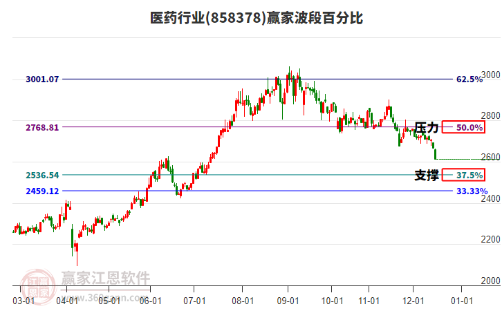 醫(yī)藥行業(yè)波段百分比工具