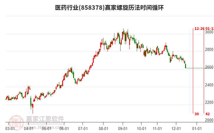 醫(yī)藥行業(yè)螺旋歷法時(shí)間循環(huán)工具