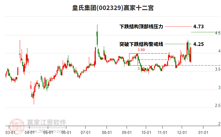 002329皇氏集團(tuán)贏家十二宮工具