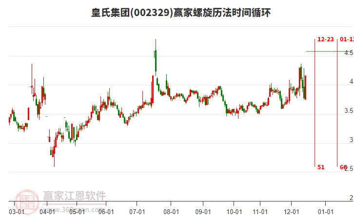 002329皇氏集團(tuán)螺旋歷法時(shí)間循環(huán)工具