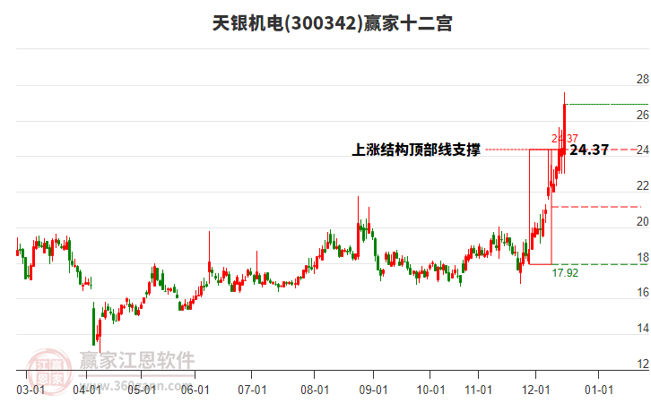 300342天銀機(jī)電贏家十二宮工具 300342天銀機(jī)電贏家十二宮工具