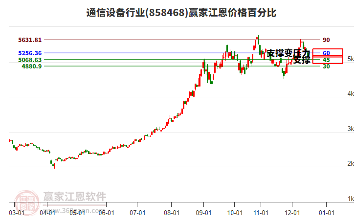 通信設備行業(yè)江恩價格百分比工具