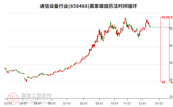通信設備行業(yè)螺旋歷法時間循環(huán)工具